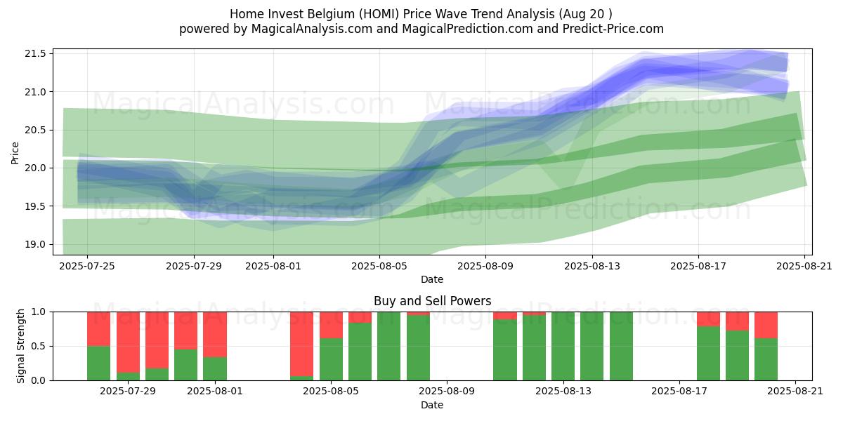  Home Invest Belgium (HOMI) Support and Resistance area (19 Aug) 