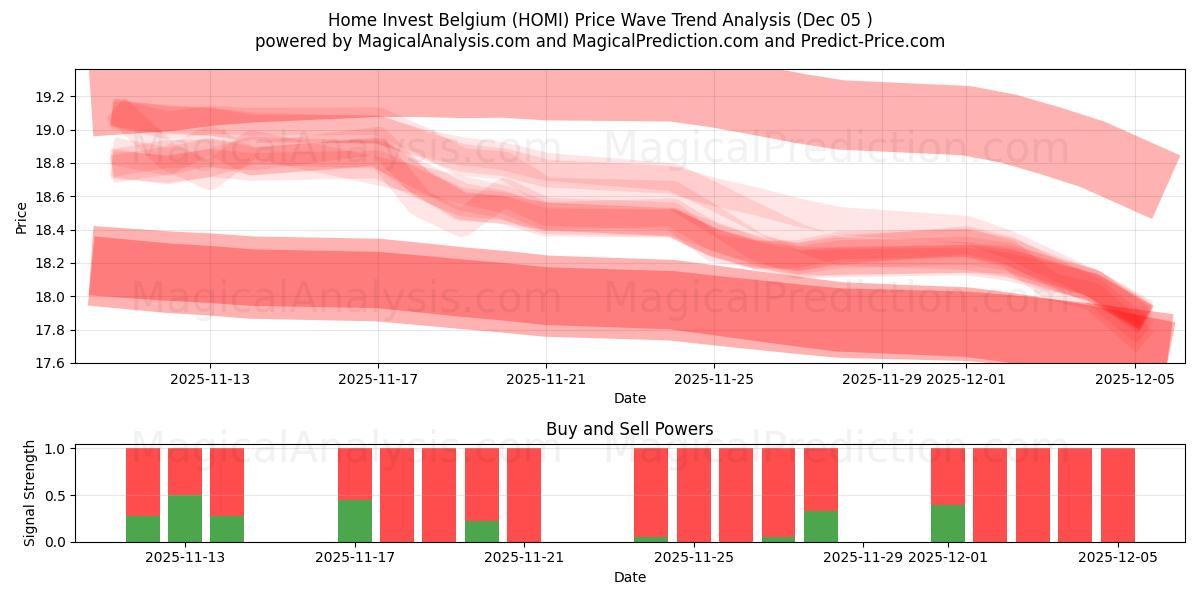  Home Invest Belgium (HOMI) Support and Resistance area (04 Dec) 