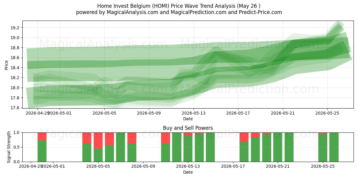  Home Invest Belgium (HOMI) Support and Resistance area (25 May) 