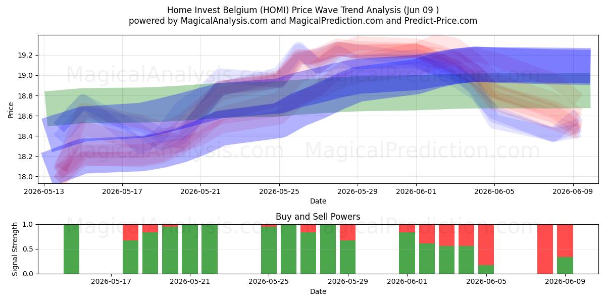  Home Invest Belgium (HOMI) Support and Resistance area (05 Jun) 