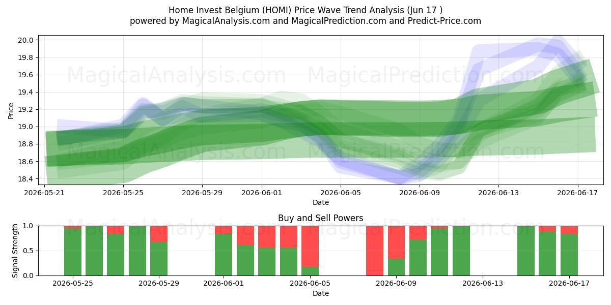  Home Invest Belgium (HOMI) Support and Resistance area (10 Jun) 