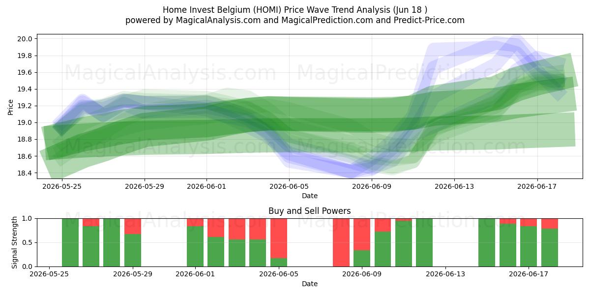  Home Invest Belgium (HOMI) Support and Resistance area (17 Jun) 