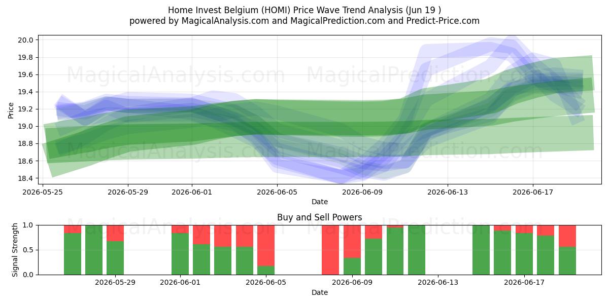  Home Invest Belgium (HOMI) Support and Resistance area (18 Jun) 