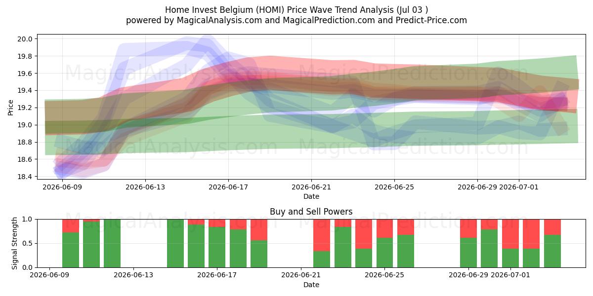  Home Invest Belgium (HOMI) Support and Resistance area (02 Jul) 