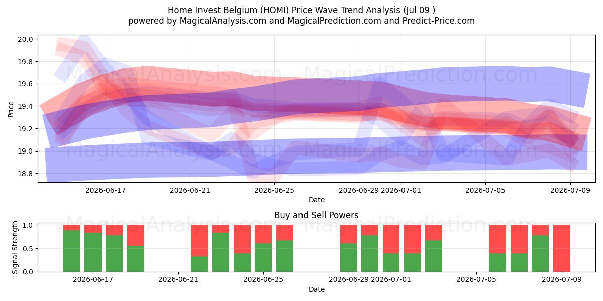  Home Invest Belgium (HOMI) Support and Resistance area (08 Jul) 