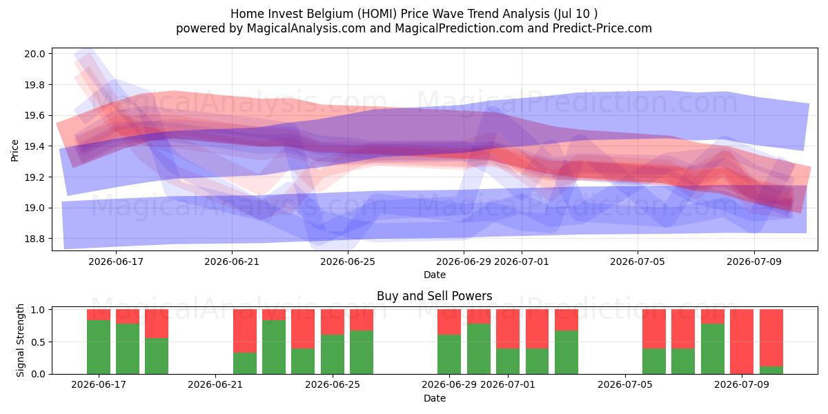  Home Invest Belgium (HOMI) Support and Resistance area (09 Jul) 