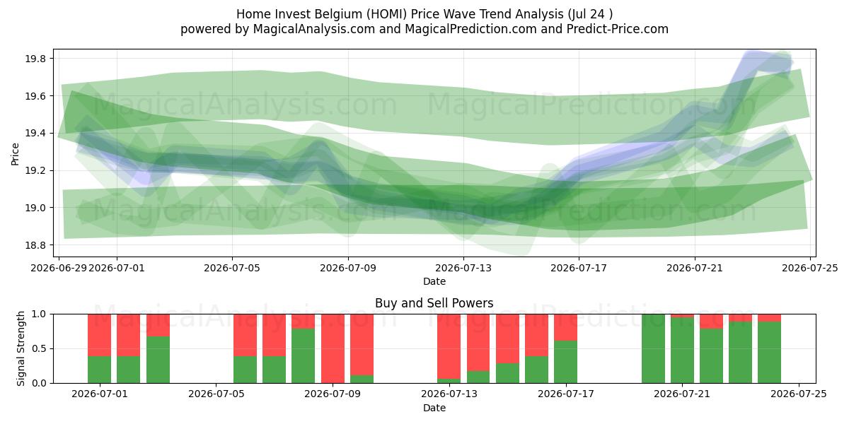  Home Invest Belgium (HOMI) Support and Resistance area (23 Jul) 
