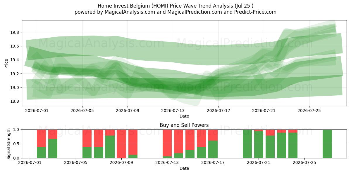  Home Invest Belgium (HOMI) Support and Resistance area (24 Jul) 