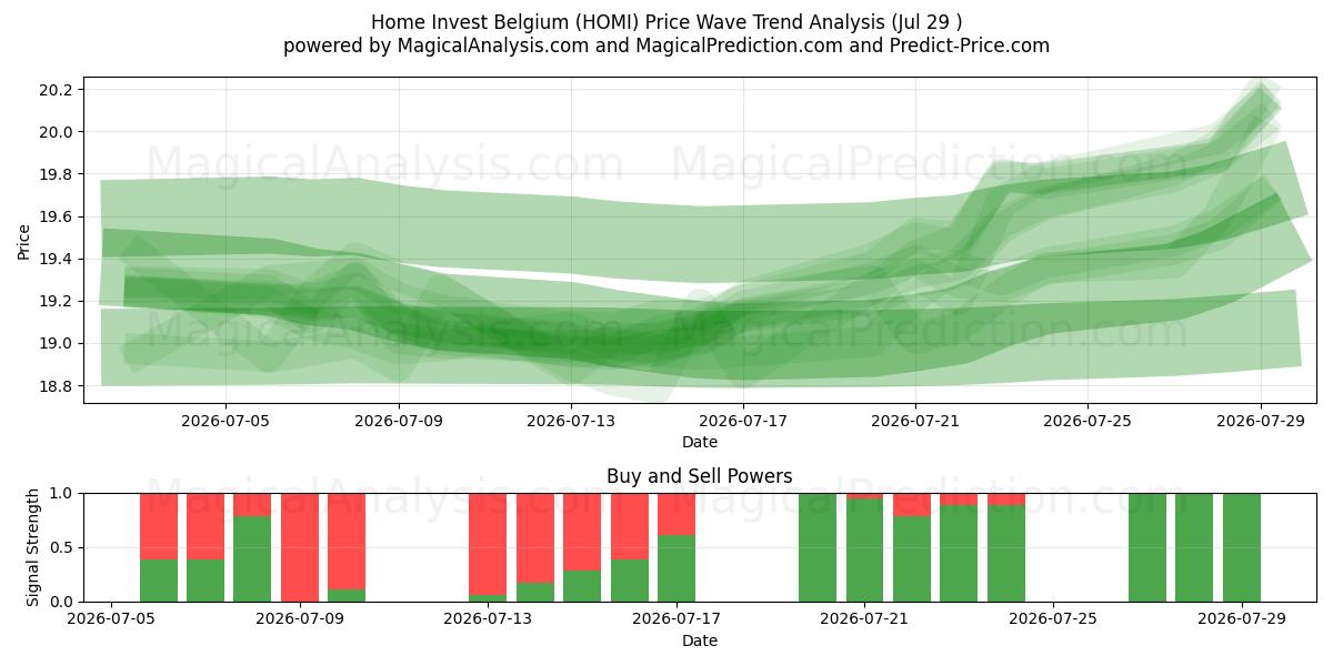  Home Invest Belgium (HOMI) Support and Resistance area (28 Jul) 