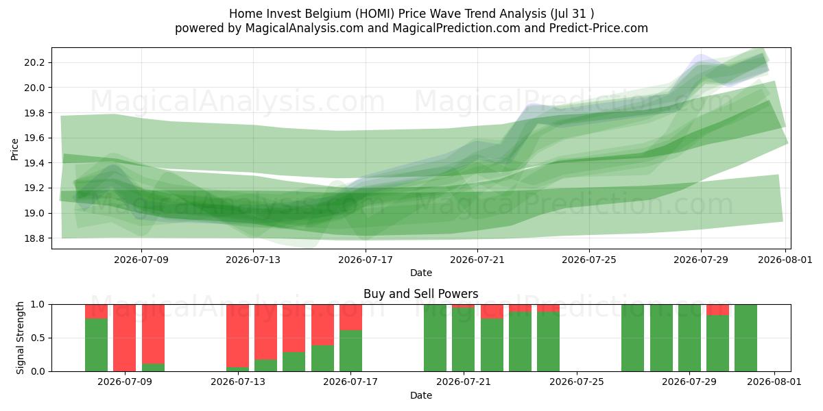  Home Invest Belgium (HOMI) Support and Resistance area (30 Jul) 