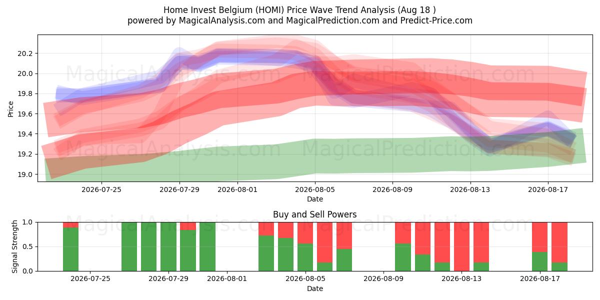  Home Invest Belgium (HOMI) Support and Resistance area (17 Aug) 