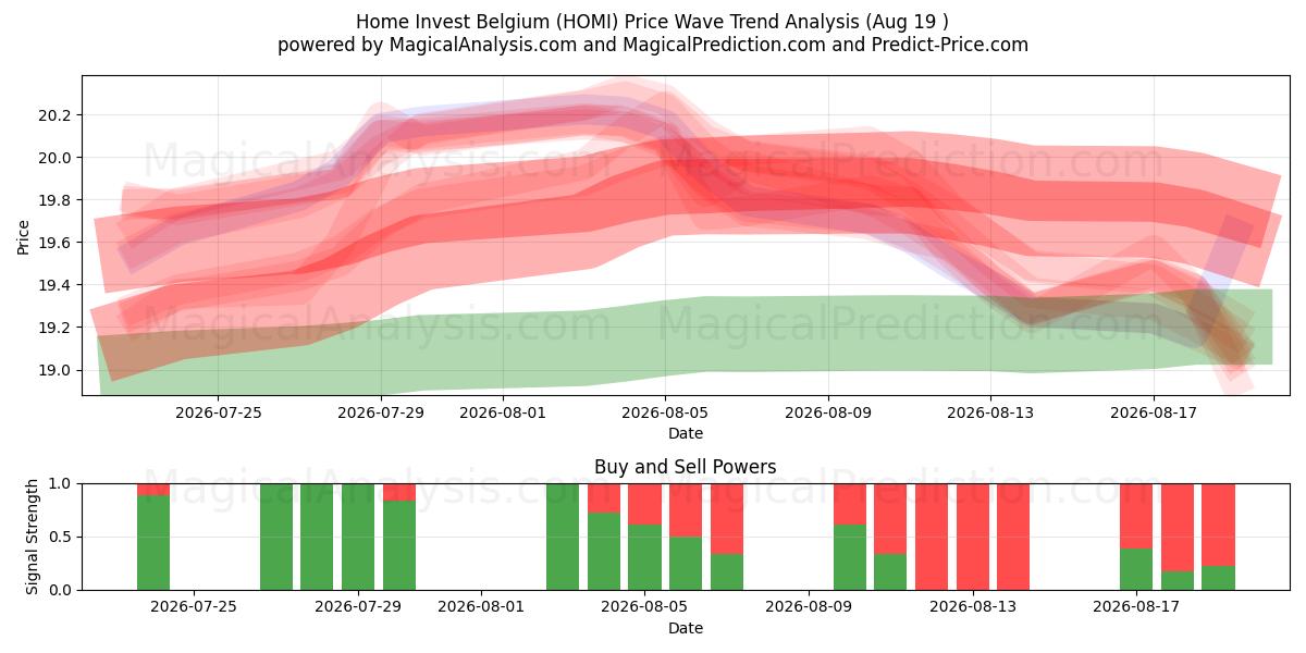  Home Invest Belgium (HOMI) Support and Resistance area (18 Aug) 