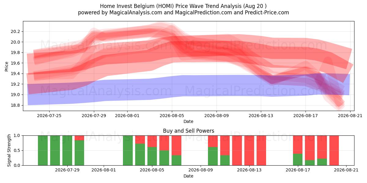  Home Invest Belgium (HOMI) Support and Resistance area (19 Aug) 