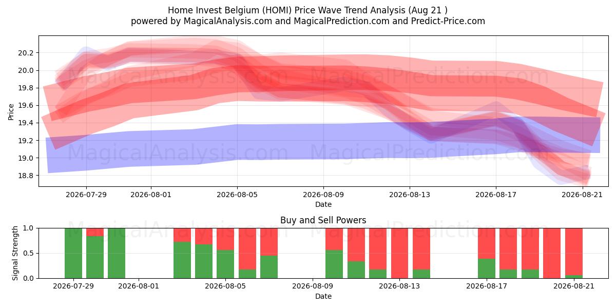  Home Invest Belgium (HOMI) Support and Resistance area (20 Aug) 