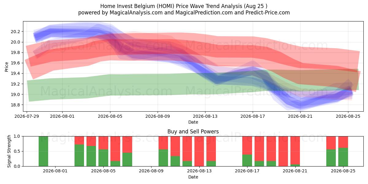  Home Invest Belgium (HOMI) Support and Resistance area (21 Aug) 