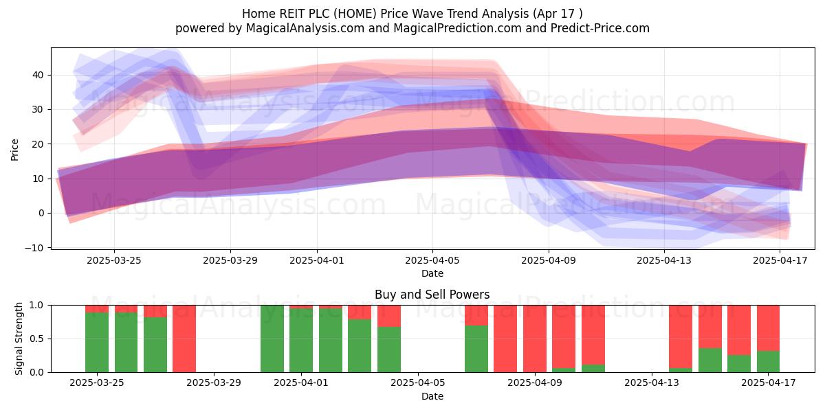  Home REIT PLC (HOME) Support and Resistance area (17 Apr) 