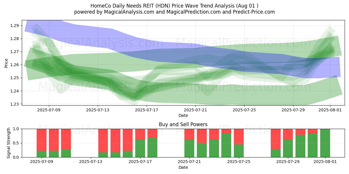  HomeCo Daily Needs REIT (HDN) Support and Resistance area (31 Jul) 