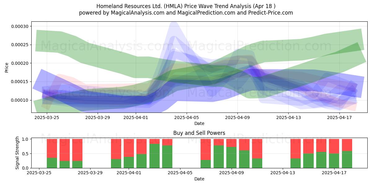  Homeland Resources Ltd. (HMLA) Support and Resistance area (18 Apr) 