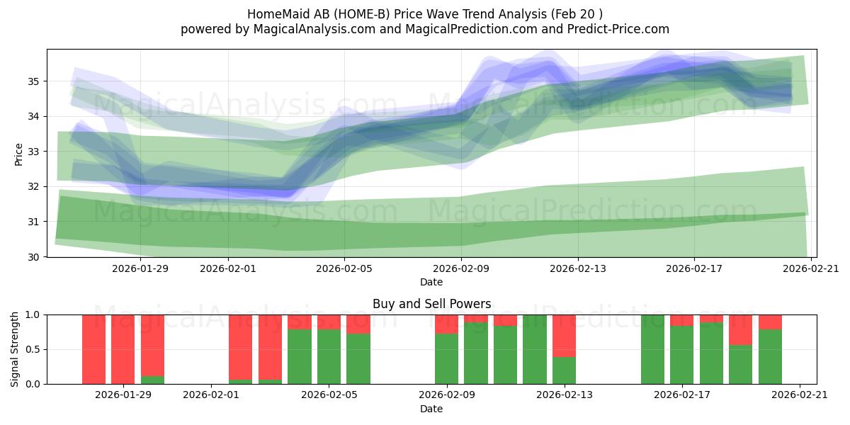  HomeMaid AB (HOME-B) Support and Resistance area (19 Feb) 