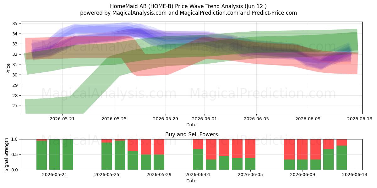  HomeMaid AB (HOME-B) Support and Resistance area (11 Jun) 