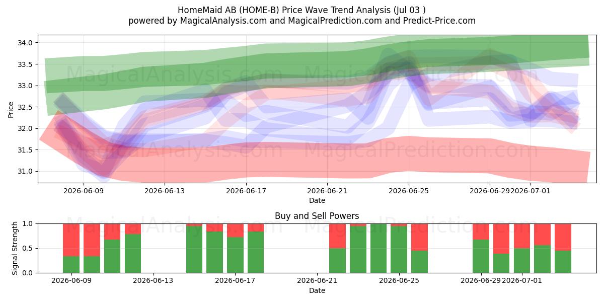  HomeMaid AB (HOME-B) Support and Resistance area (02 Jul) 