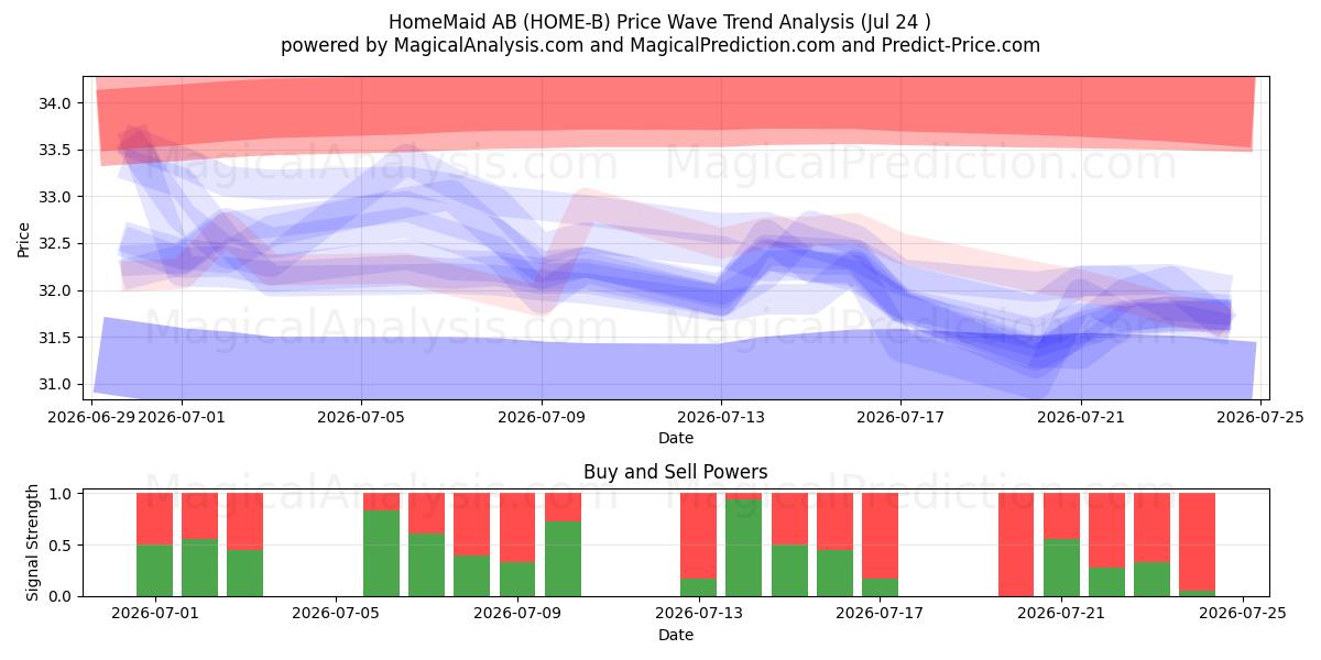  HomeMaid AB (HOME-B) Support and Resistance area (23 Jul) 