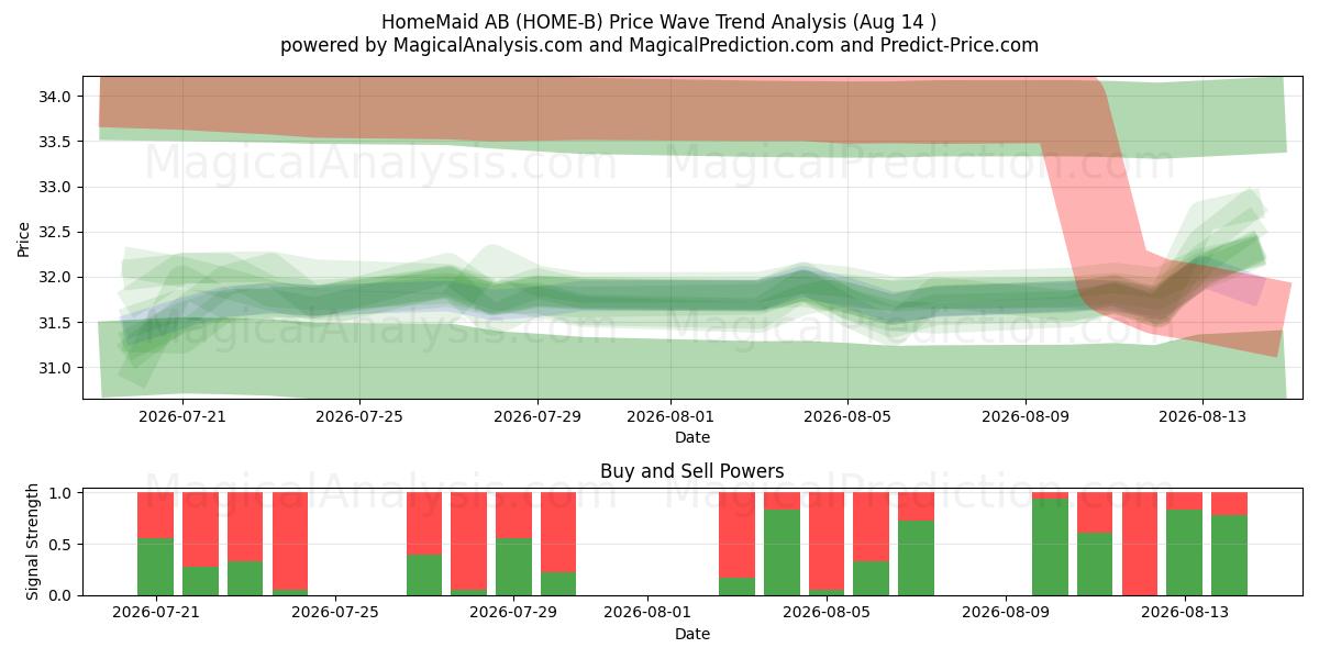  HomeMaid AB (HOME-B) Support and Resistance area (13 Aug) 