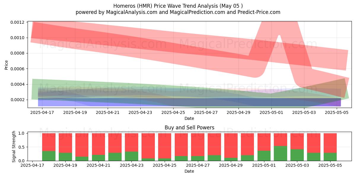  Homeros (HMR) Support and Resistance area (27 Mar) 