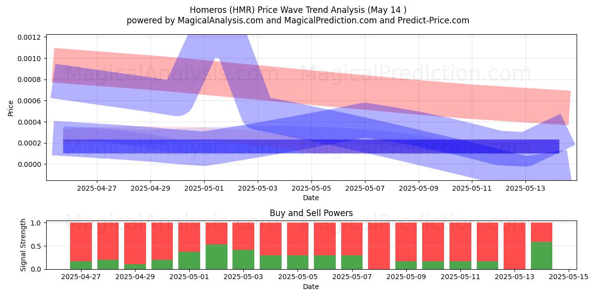  Homeros (HMR) Support and Resistance area (14 May) 