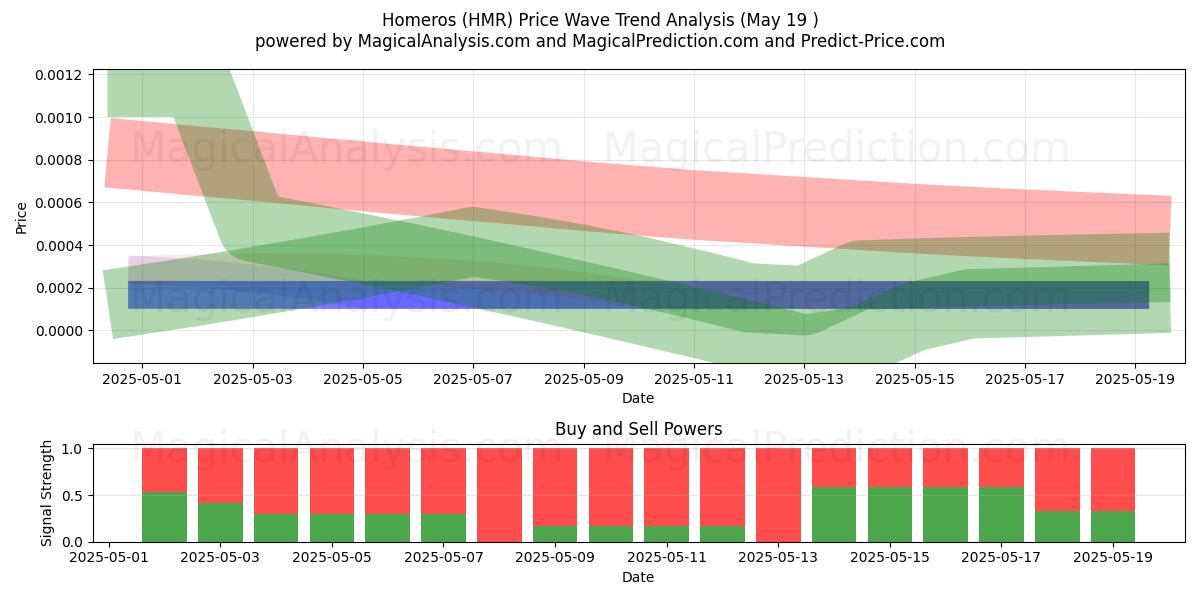  荷马罗斯 (HMR) Support and Resistance area (25 May) 