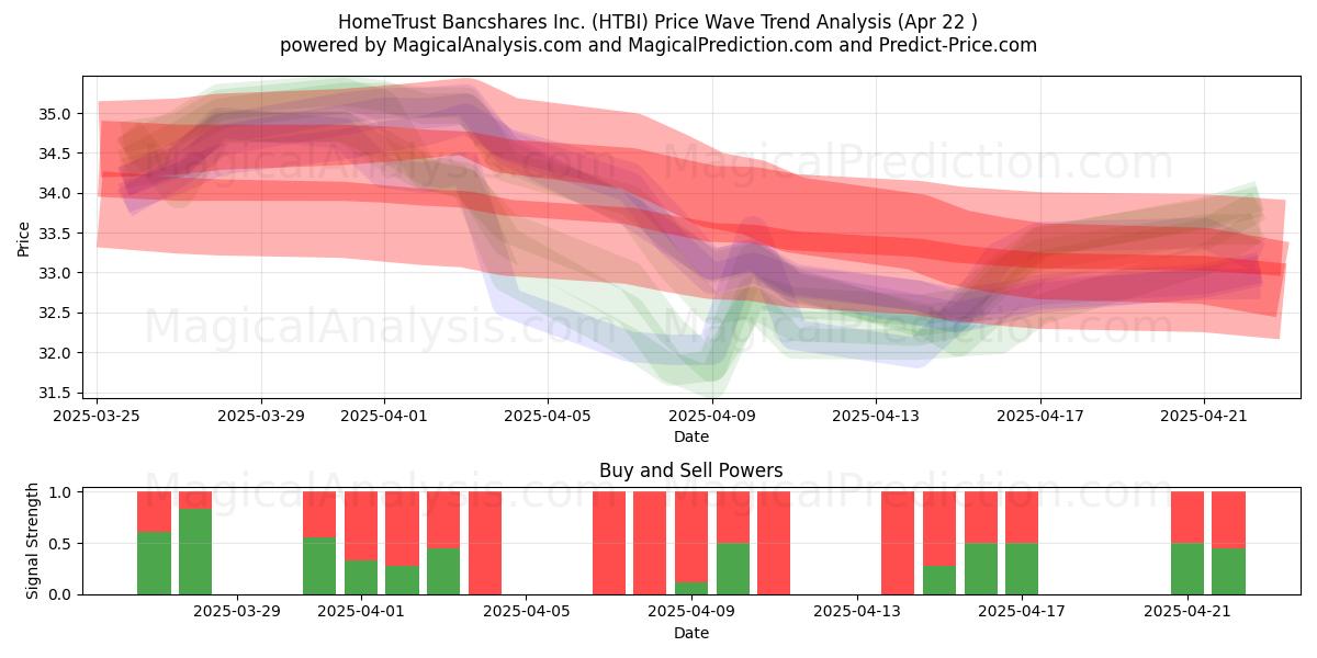 HomeTrust Bancshares Inc. (HTBI) Support and Resistance area (22 Apr) 