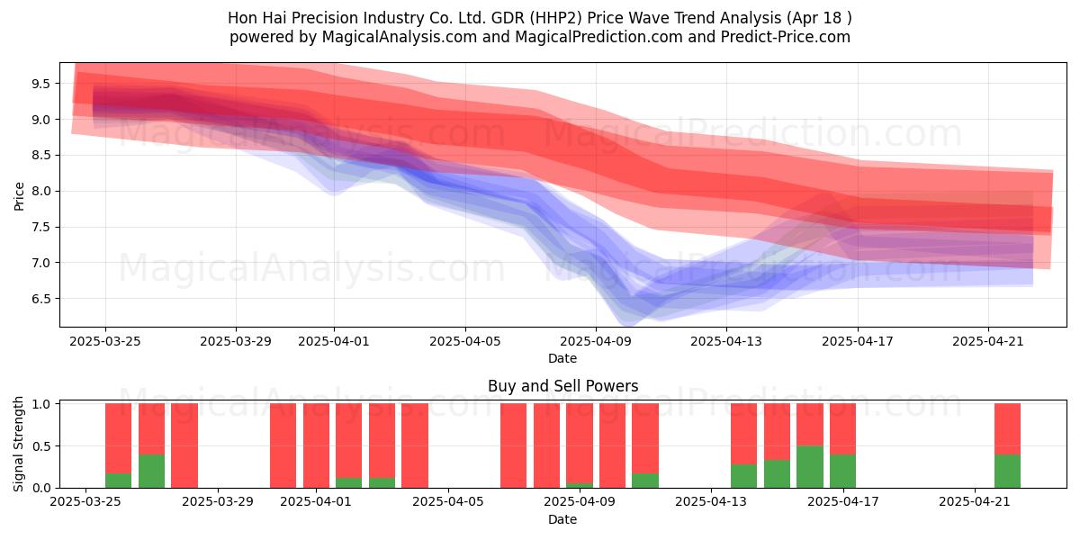  Hon Hai Precision Industry Co. Ltd. GDR (HHP2) Support and Resistance area (18 Apr) 