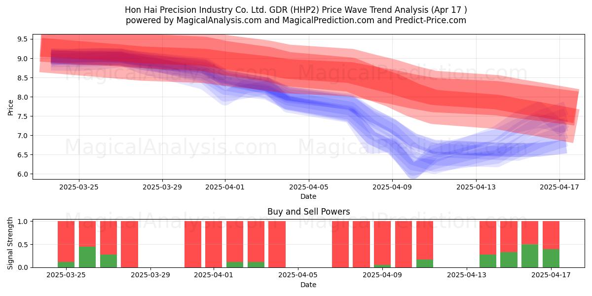  Hon Hai Precision Industry Co. Ltd. GDR (HHP2) Support and Resistance area (17 Apr) 