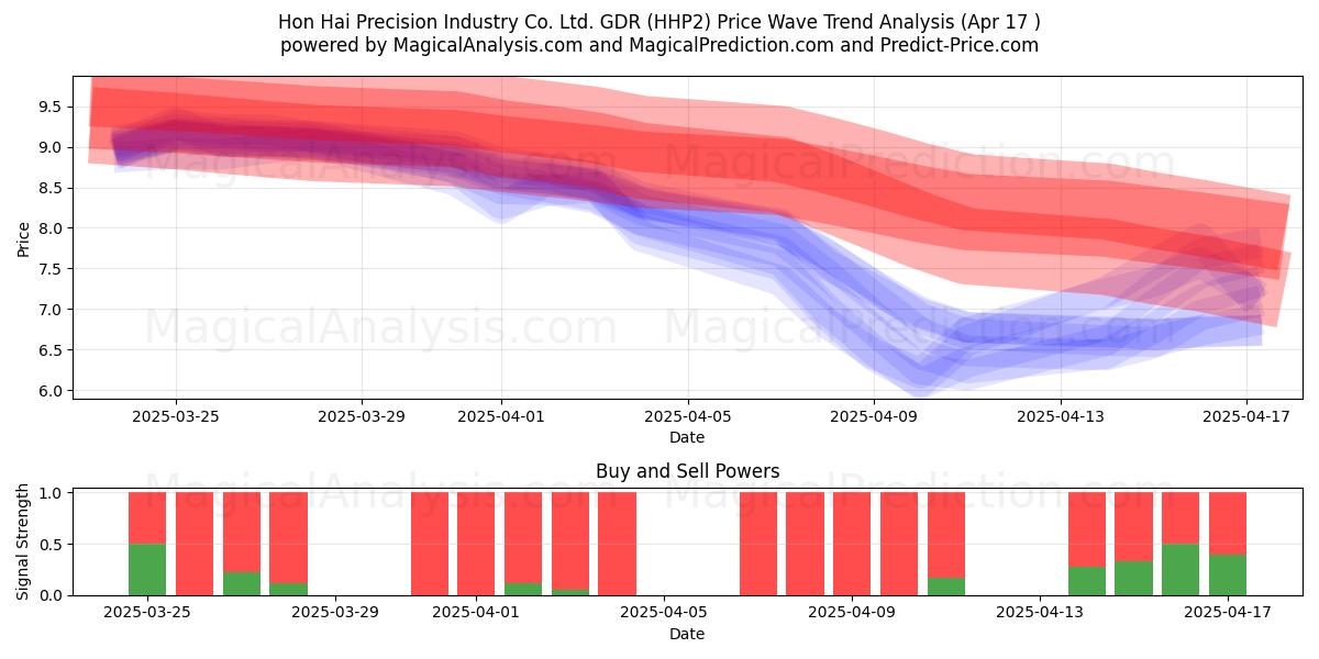  Hon Hai Precision Industry Co. Ltd. GDR (HHP2) Support and Resistance area (17 Apr) 