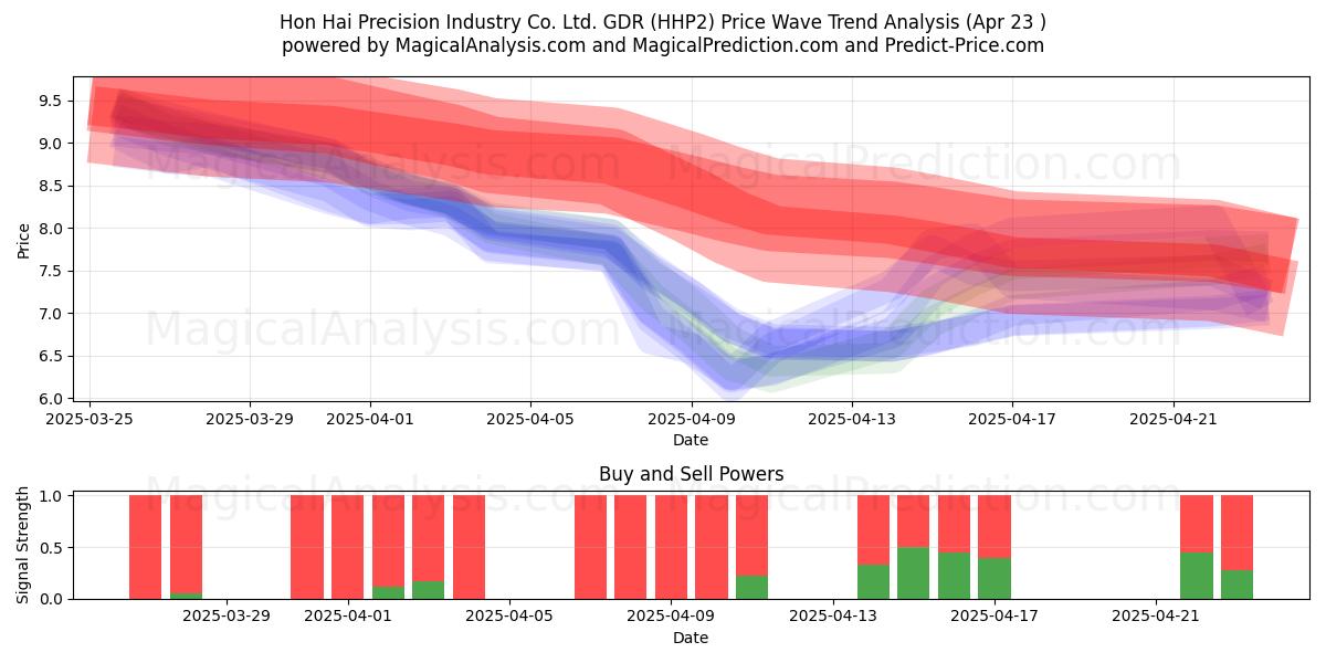  Hon Hai Precision Industry Co. Ltd. GDR (HHP2) Support and Resistance area (23 Apr) 