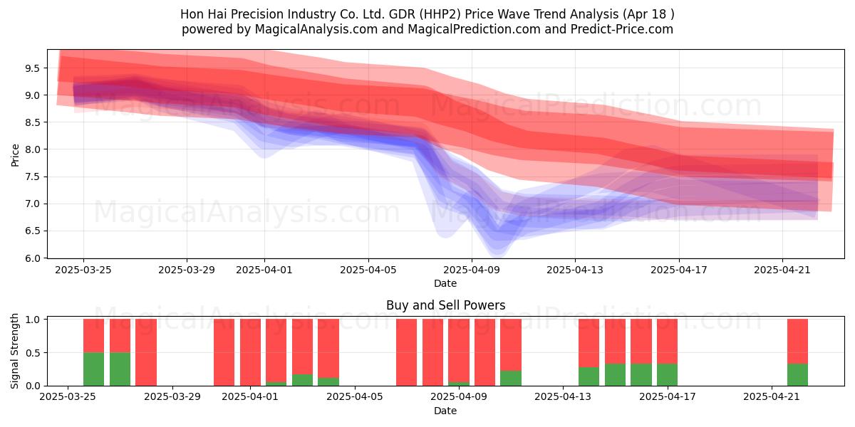  Hon Hai Precision Industry Co. Ltd. GDR (HHP2) Support and Resistance area (18 Apr) 