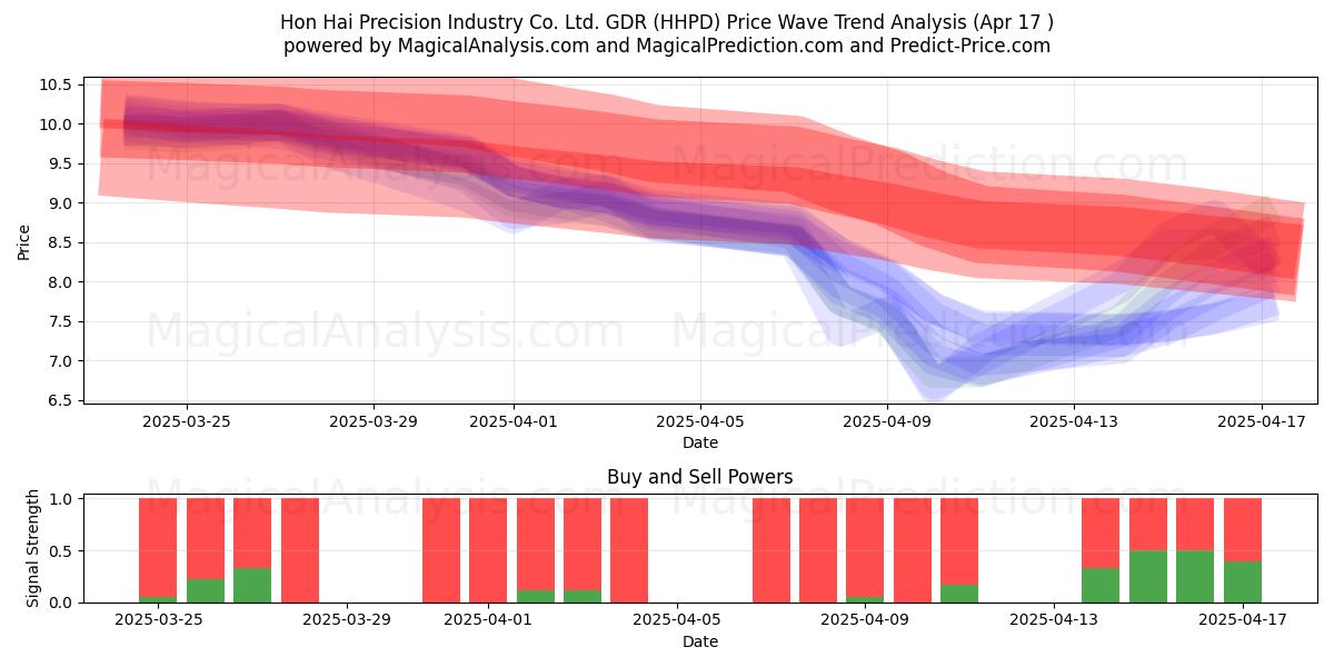  Hon Hai Precision Industry Co. Ltd. GDR (HHPD) Support and Resistance area (17 Apr) 