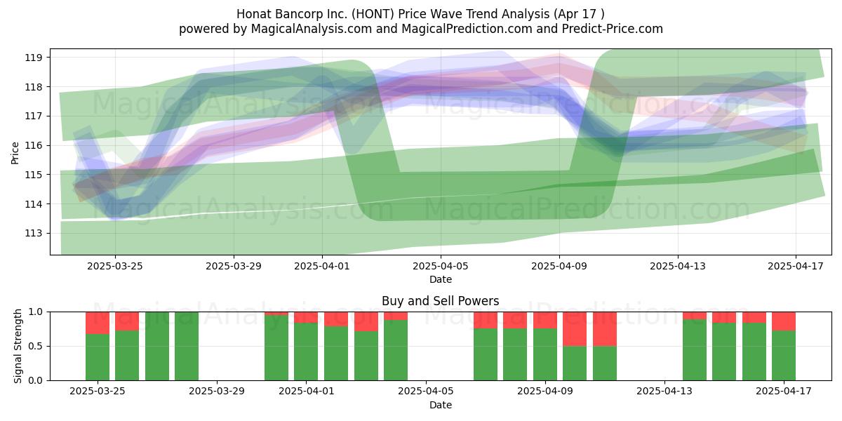  Honat Bancorp Inc. (HONT) Support and Resistance area (17 Apr) 