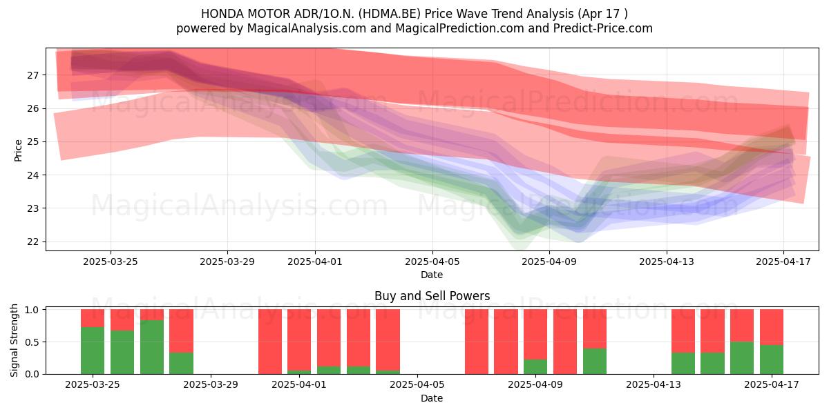  HONDA MOTOR ADR/1O.N. (HDMA.BE) Support and Resistance area (17 Apr) 
