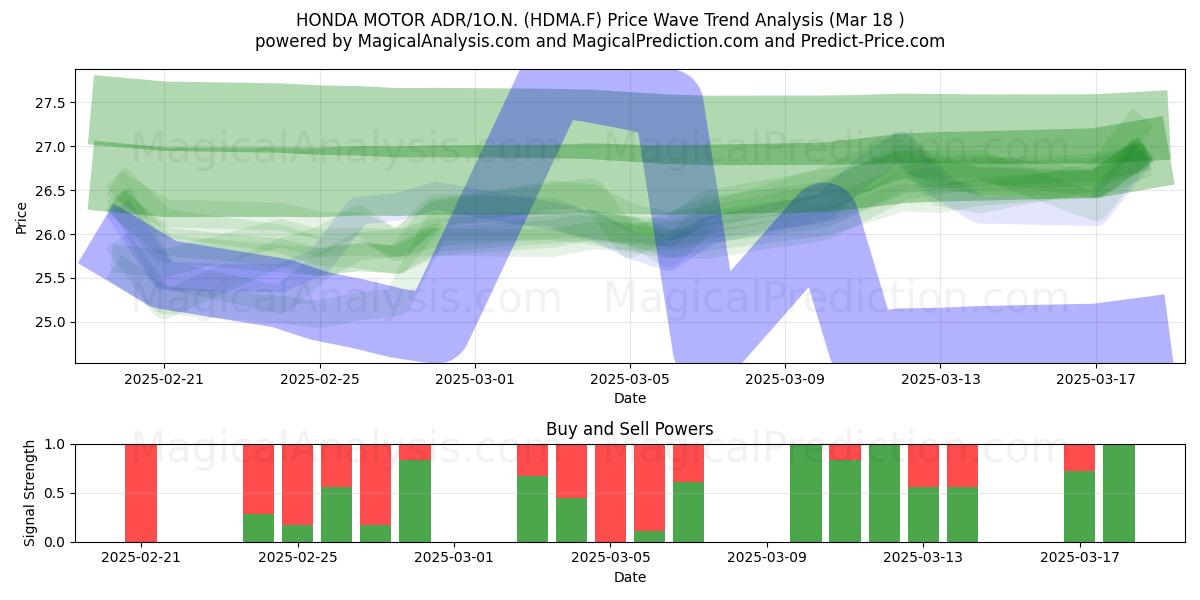  HONDA MOTOR ADR/1O.N. (HDMA.F) Support and Resistance area (18 Mar) 