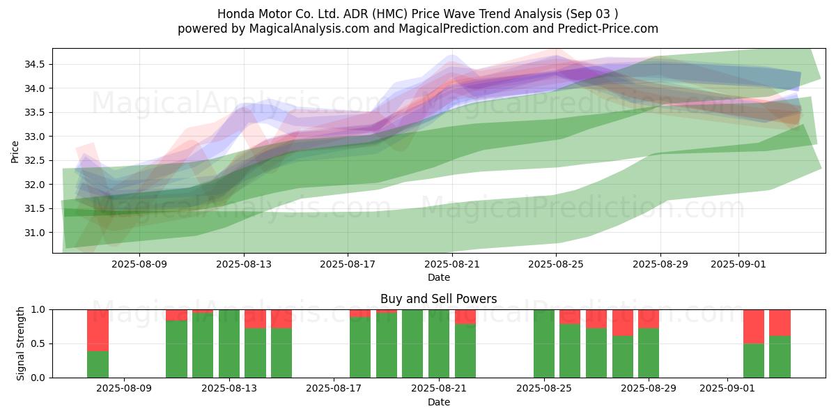  Honda Motor Co. Ltd. ADR (HMC) Support and Resistance area (02 Sep) 