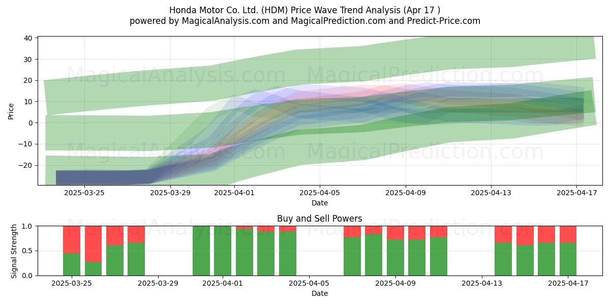  Honda Motor Co. Ltd. (HDM) Support and Resistance area (17 Apr) 