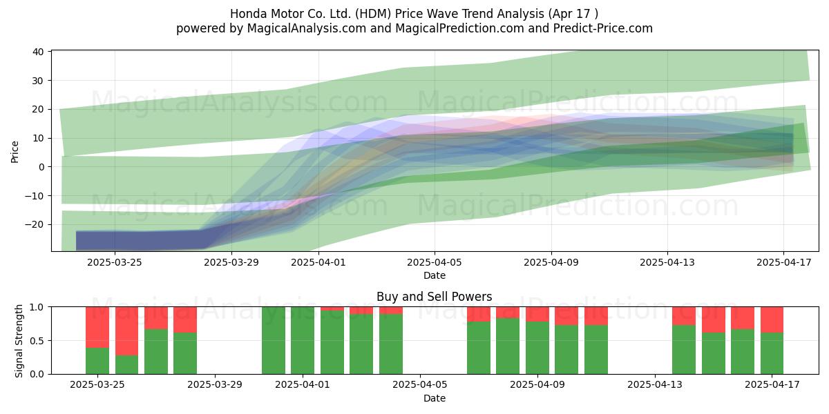  Honda Motor Co. Ltd. (HDM) Support and Resistance area (17 Apr) 
