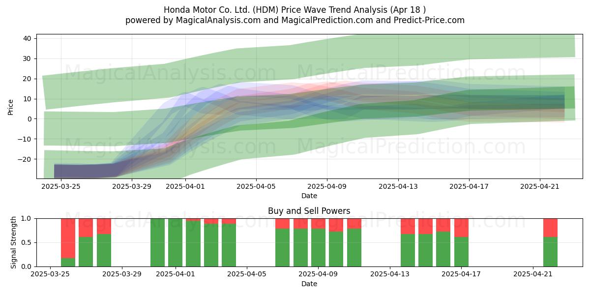  Honda Motor Co. Ltd. (HDM) Support and Resistance area (18 Apr) 