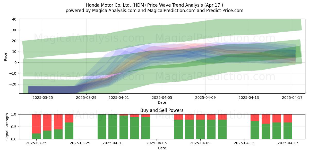  Honda Motor Co. Ltd. (HDM) Support and Resistance area (17 Apr) 