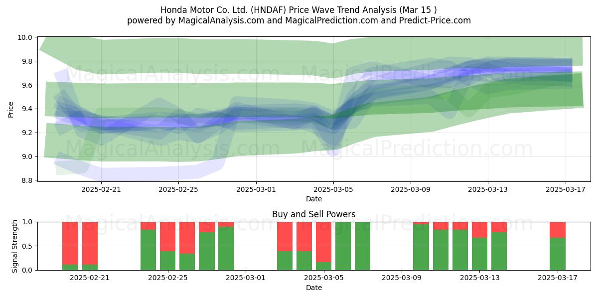  Honda Motor Co. Ltd. (HNDAF) Support and Resistance area (15 Mar) 