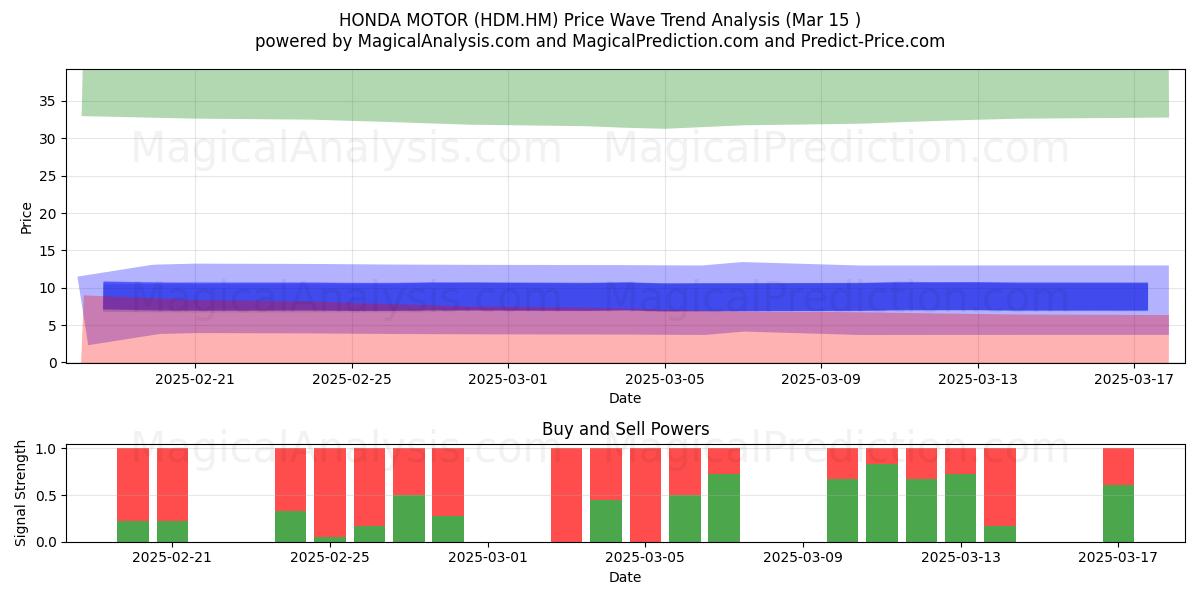  HONDA MOTOR (HDM.HM) Support and Resistance area (15 Mar) 
