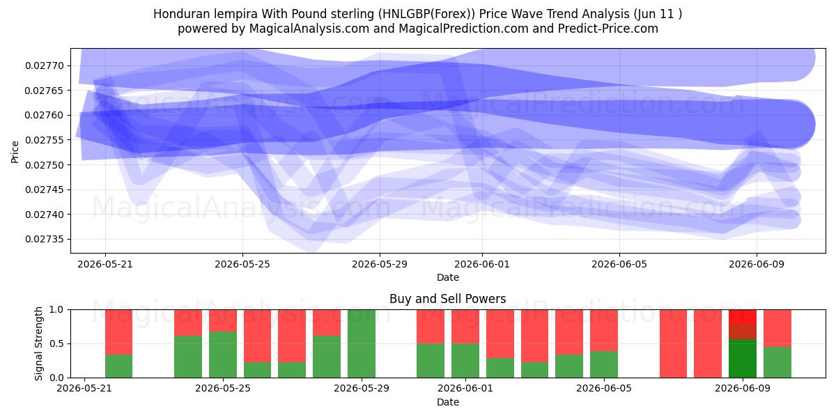  لمپیرا هندوراس با پوند استرلینگ (HNLGBP(Forex)) Support and Resistance area (10 Jun) 