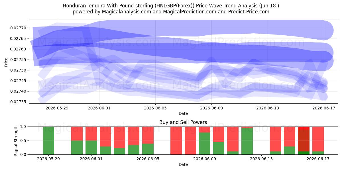  洪都拉斯伦皮拉 与 英镑 (HNLGBP(Forex)) Support and Resistance area (17 Jun) 