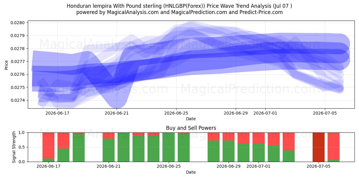  Honduras lempira med pund sterling (HNLGBP(Forex)) Support and Resistance area (06 Jul) 